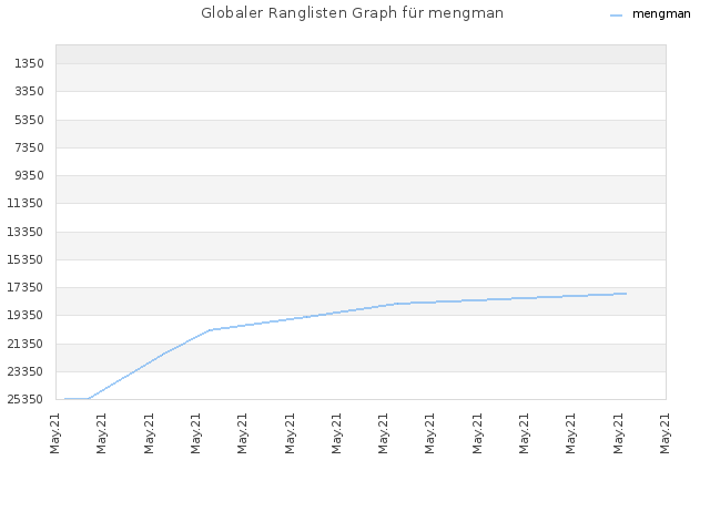 Globaler Ranglisten Graph für mengman