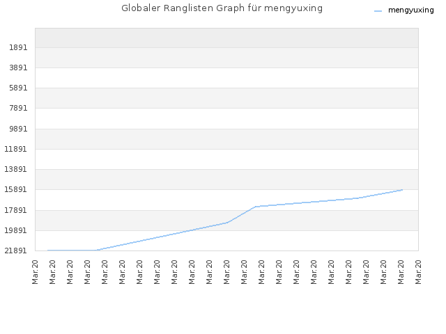 Globaler Ranglisten Graph für mengyuxing