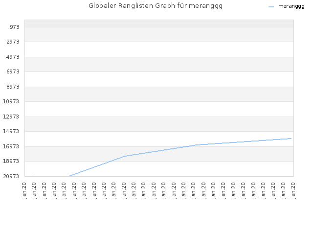 Globaler Ranglisten Graph für meranggg