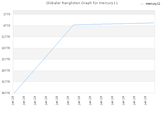 Globaler Ranglisten Graph für mercury11