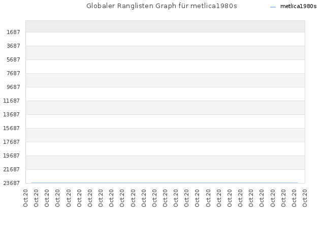 Globaler Ranglisten Graph für metlica1980s