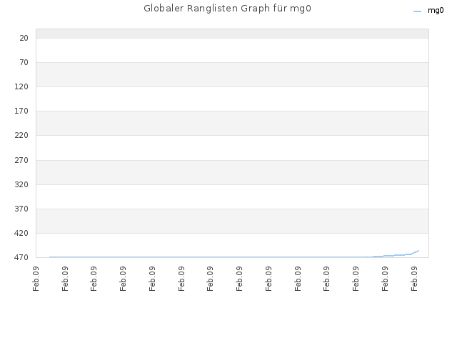 Globaler Ranglisten Graph für mg0