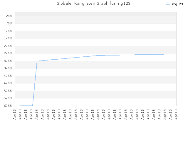 Globaler Ranglisten Graph für mg123