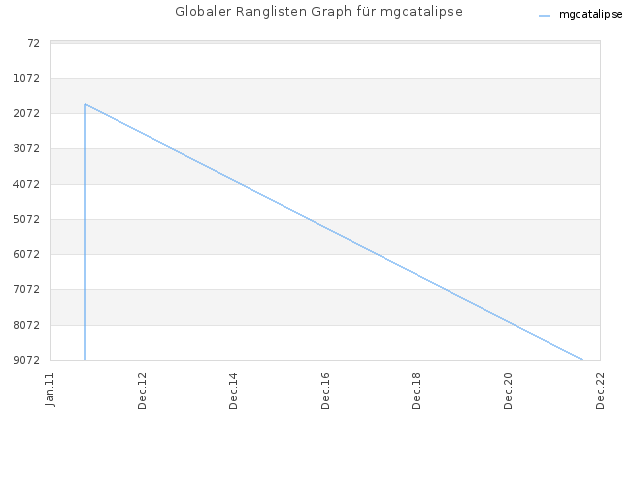 Globaler Ranglisten Graph für mgcatalipse