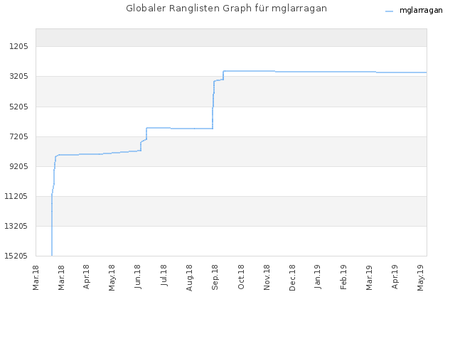 Globaler Ranglisten Graph für mglarragan