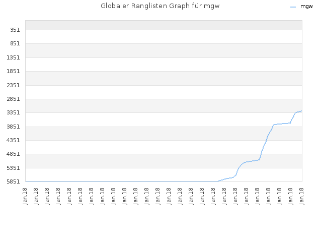 Globaler Ranglisten Graph für mgw