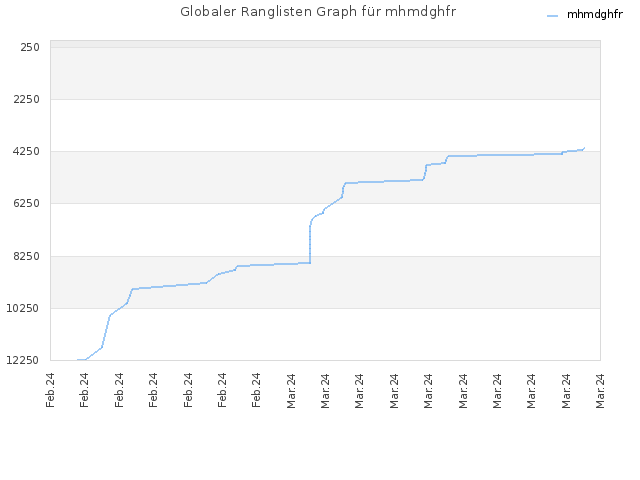 Globaler Ranglisten Graph für mhmdghfr