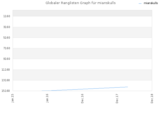 Globaler Ranglisten Graph für mianskulls