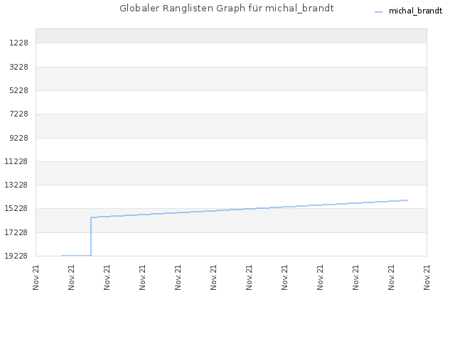 Globaler Ranglisten Graph für michal_brandt
