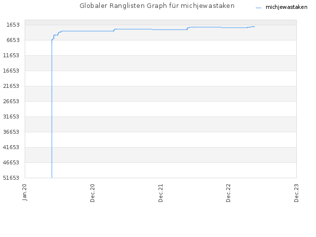 Globaler Ranglisten Graph für michjewastaken