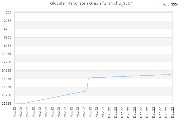 Globaler Ranglisten Graph für michu_3554