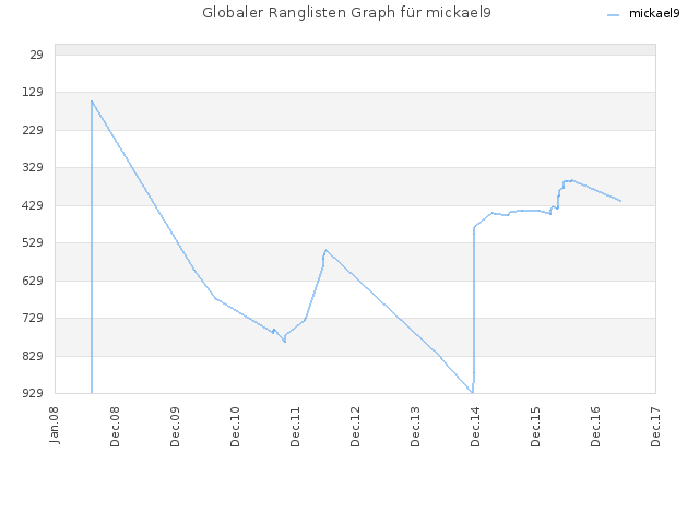Globaler Ranglisten Graph für mickael9