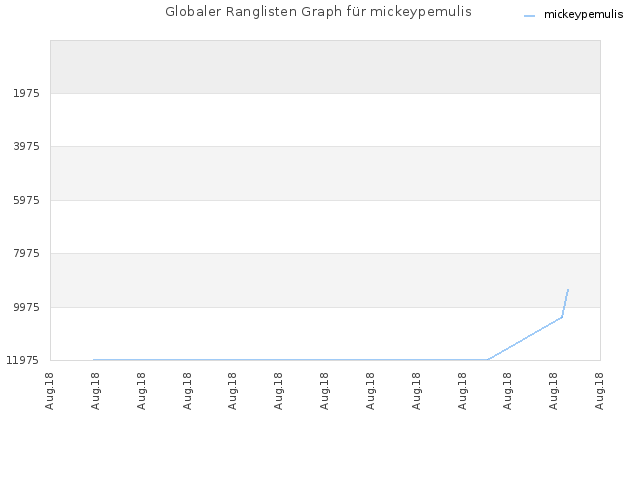 Globaler Ranglisten Graph für mickeypemulis