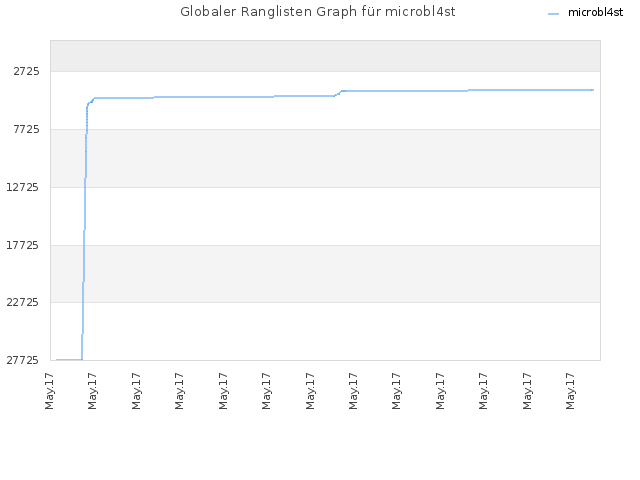 Globaler Ranglisten Graph für microbl4st