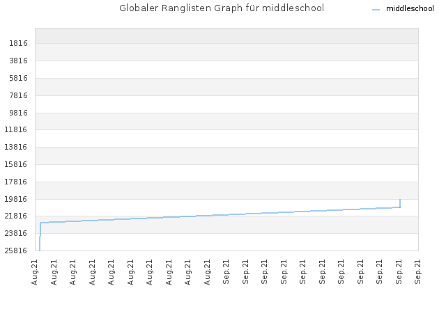Globaler Ranglisten Graph für middleschool