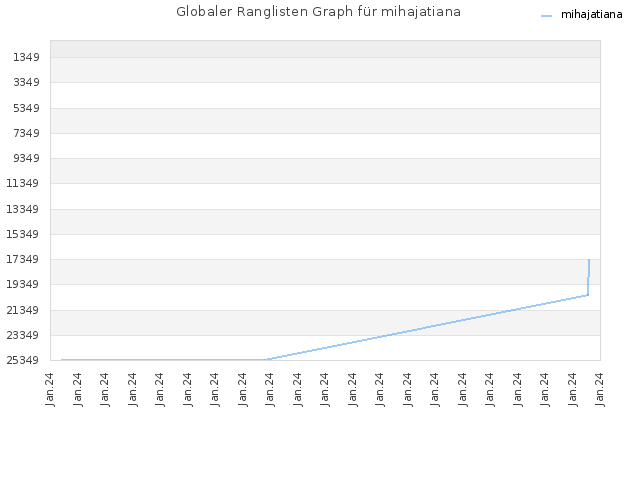 Globaler Ranglisten Graph für mihajatiana