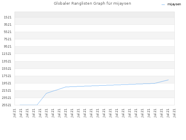 Globaler Ranglisten Graph für mijaysen