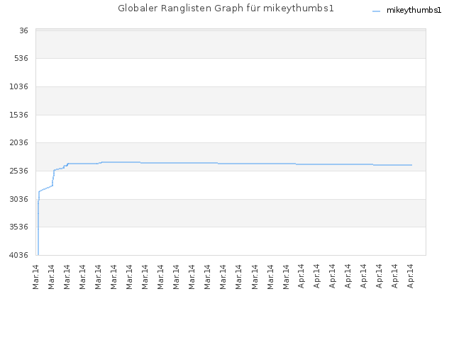Globaler Ranglisten Graph für mikeythumbs1