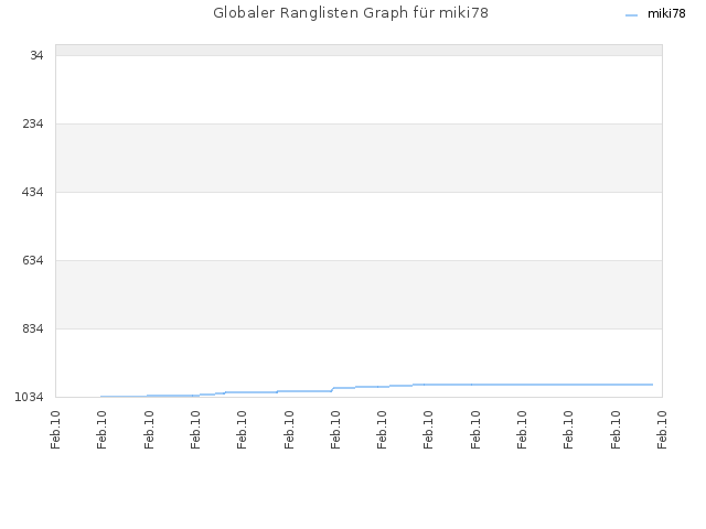 Globaler Ranglisten Graph für miki78