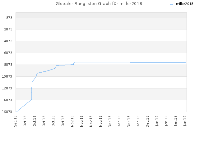 Globaler Ranglisten Graph für miller2018