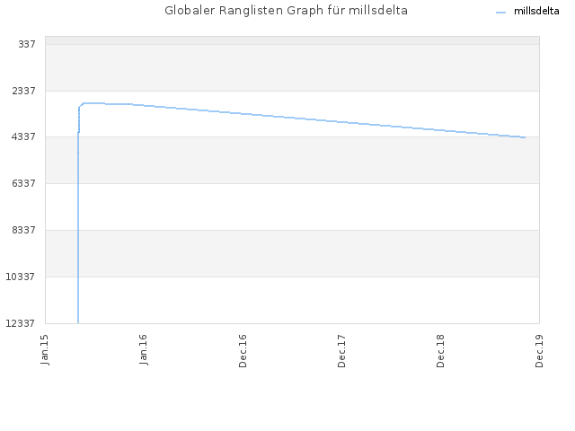 Globaler Ranglisten Graph für millsdelta