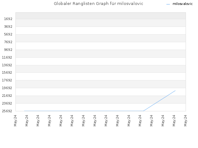 Globaler Ranglisten Graph für milosvalovic