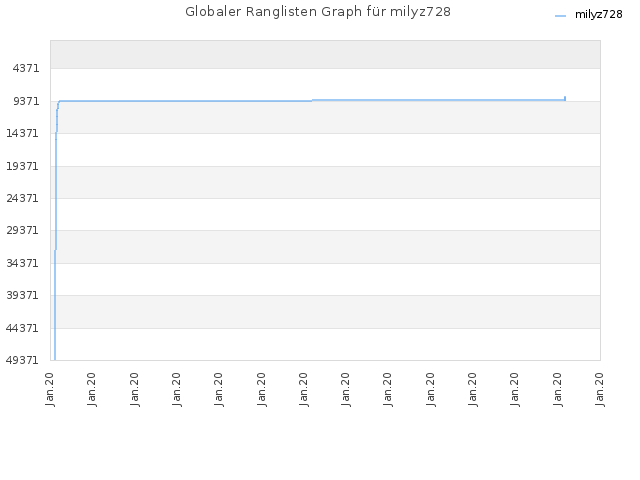 Globaler Ranglisten Graph für milyz728