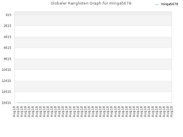 Globaler Ranglisten Graph für minga5678