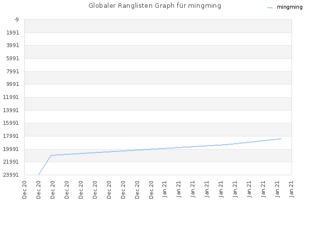 Globaler Ranglisten Graph für mingming