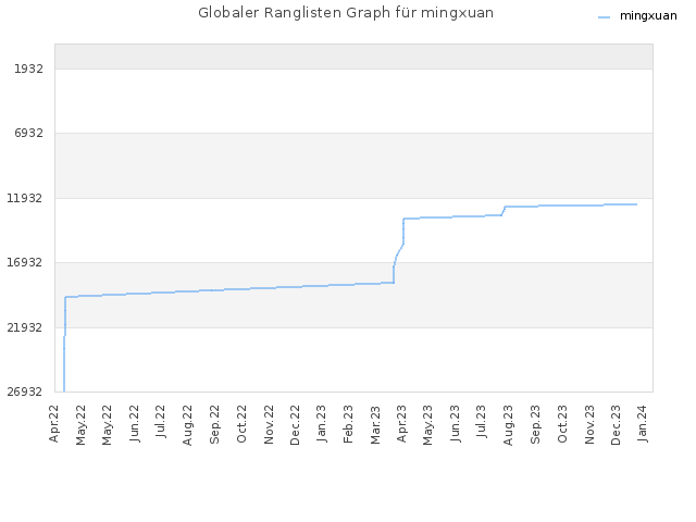 Globaler Ranglisten Graph für mingxuan