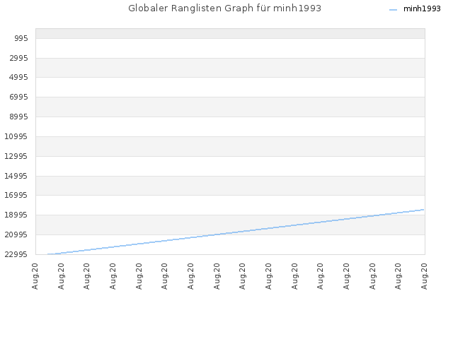 Globaler Ranglisten Graph für minh1993