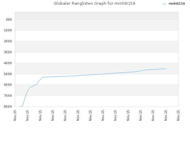Globaler Ranglisten Graph für minhtt159