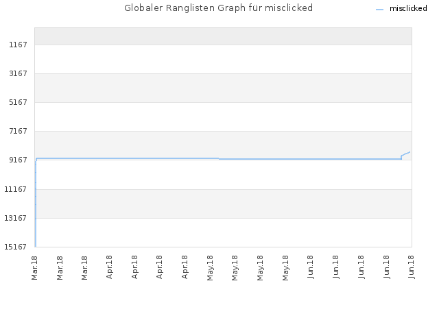 Globaler Ranglisten Graph für misclicked