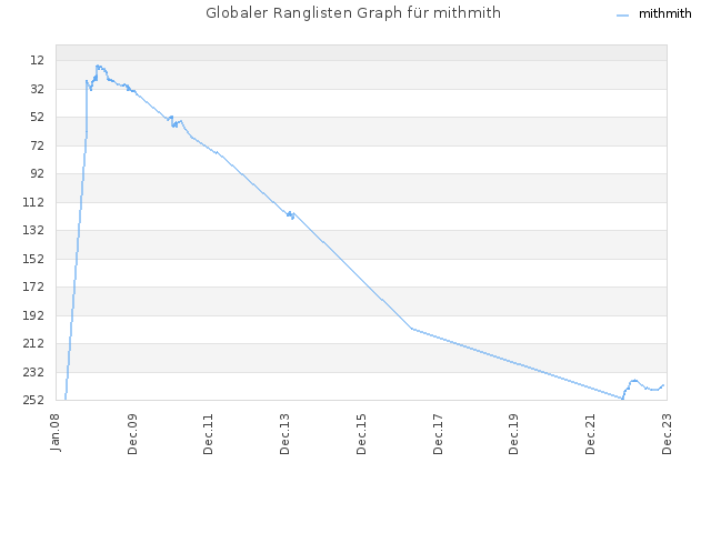 Globaler Ranglisten Graph für mithmith