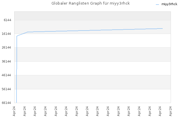 Globaler Ranglisten Graph für miyy3rhck