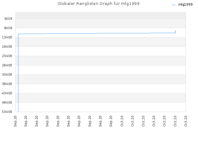 Globaler Ranglisten Graph für mlg1999
