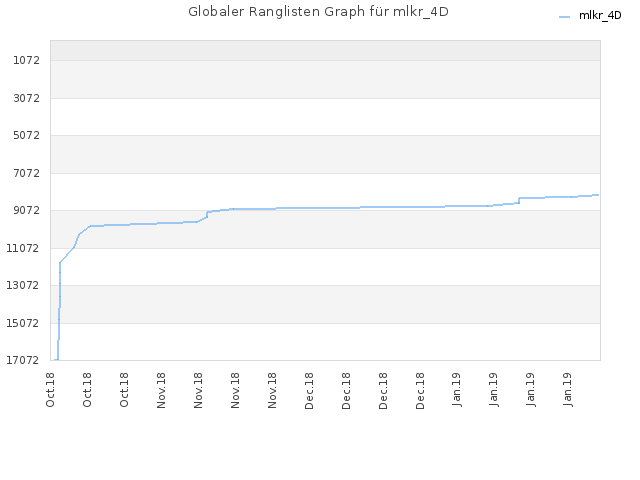 Globaler Ranglisten Graph für mlkr_4D