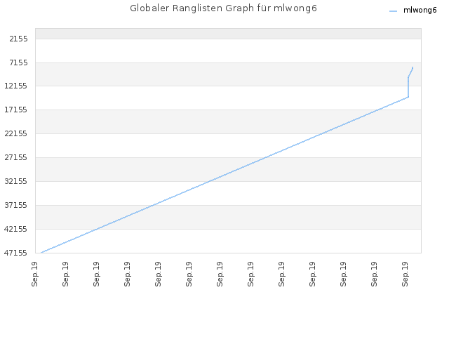 Globaler Ranglisten Graph für mlwong6