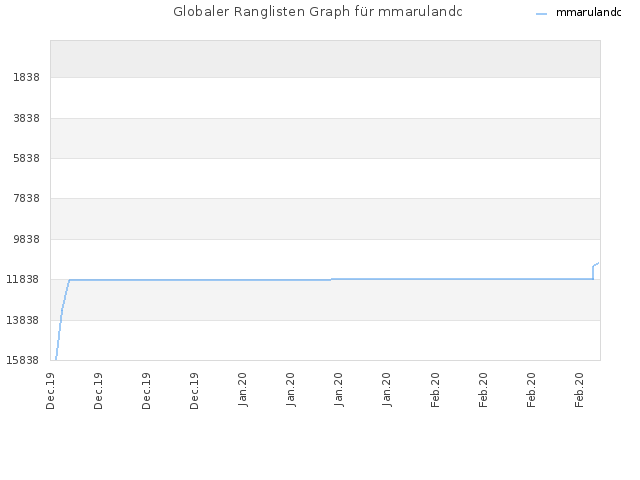 Globaler Ranglisten Graph für mmarulandc