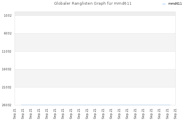 Globaler Ranglisten Graph für mmd611