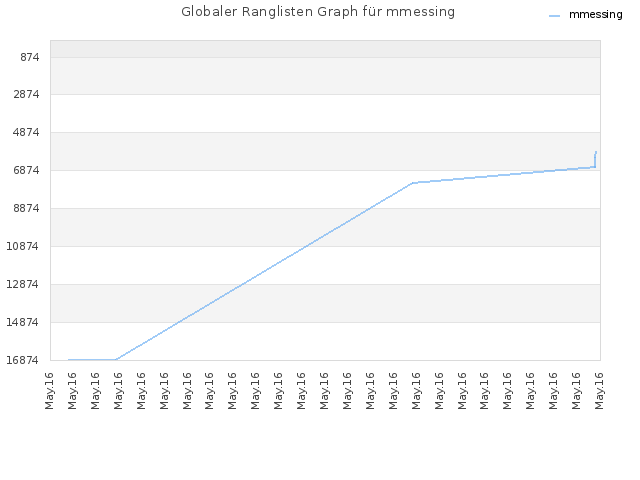 Globaler Ranglisten Graph für mmessing
