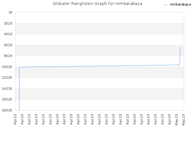 Globaler Ranglisten Graph für mmkarakaya