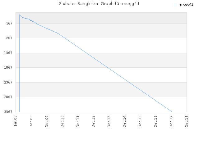 Globaler Ranglisten Graph für mogg41