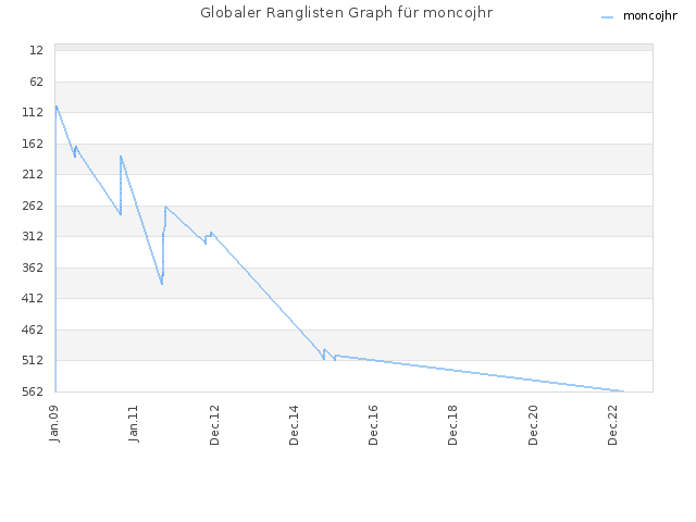 Globaler Ranglisten Graph für moncojhr