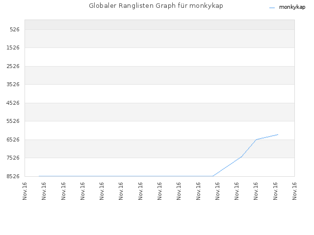 Globaler Ranglisten Graph für monkykap