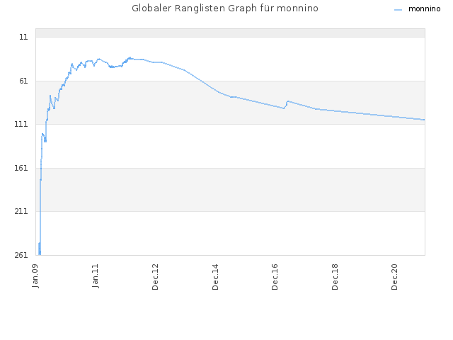 Globaler Ranglisten Graph für monnino