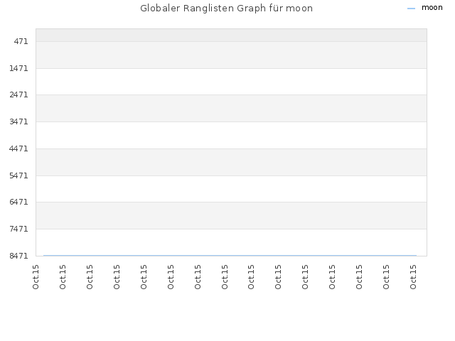 Globaler Ranglisten Graph für moon