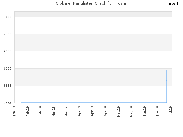 Globaler Ranglisten Graph für moshi
