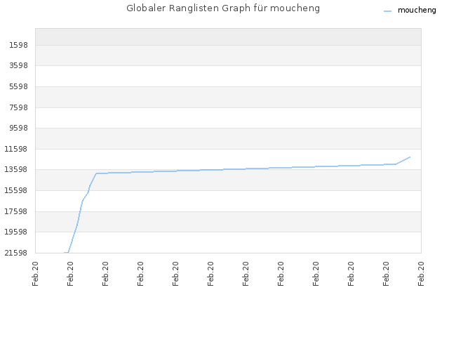 Globaler Ranglisten Graph für moucheng