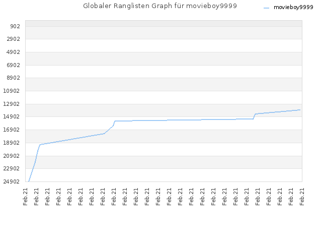 Globaler Ranglisten Graph für movieboy9999